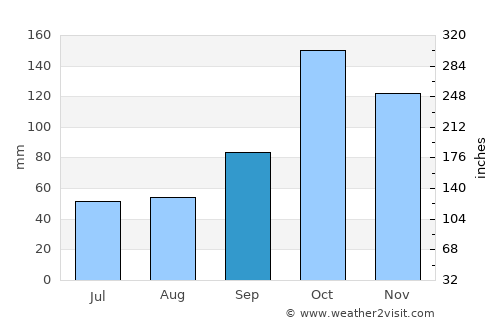 Ráquira average rain in September
