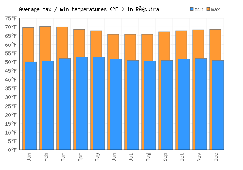 Ráquira average minimum / maximum temperatures (Fahrenheit)