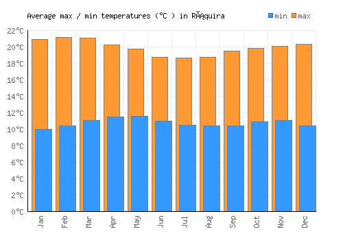 Ráquira average minimum / maximum temperatures (Celsius)