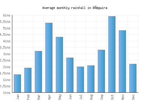 Ráquira monthly rainfall chart (inches)