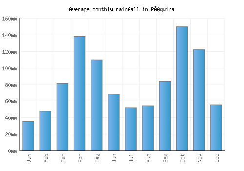 Ráquira monthly rainfall chart (mm)