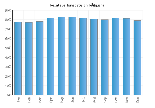Ráquira relative humidity averages