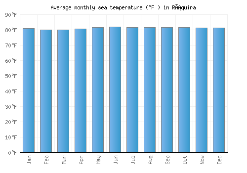 Ráquira average sea temperature chart (Fahrenheit)
