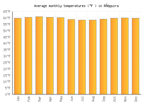 Ráquira average temperature chart (Fahrenheit)