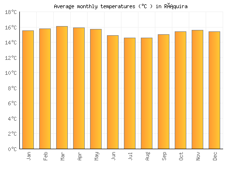 Ráquira average temperature chart (Celsius)