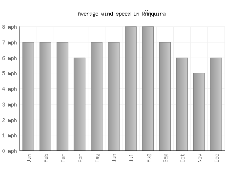 Ráquira average winspeed by month (mph)