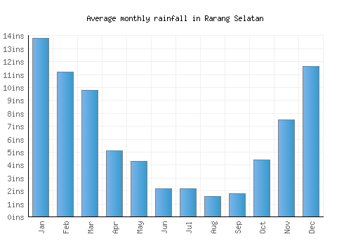 Rarang Selatan monthly rainfall chart (inches)
