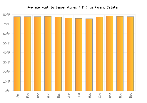 Rarang Selatan average temperature chart (Fahrenheit)