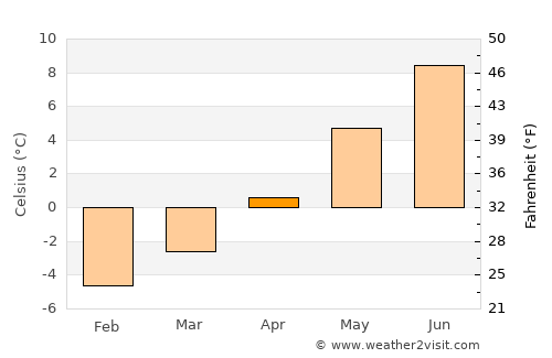 Raron average temperature in April