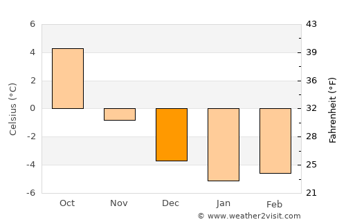 Raron average temperature in December