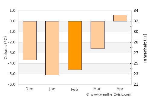Raron average temperature in February