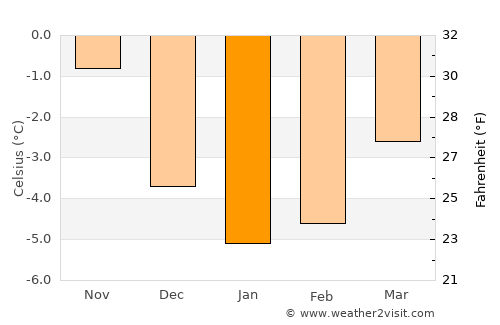 Raron average temperature in January