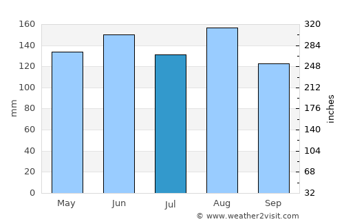 Raron average rain in July