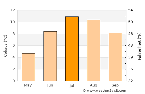 Raron average temperature in July