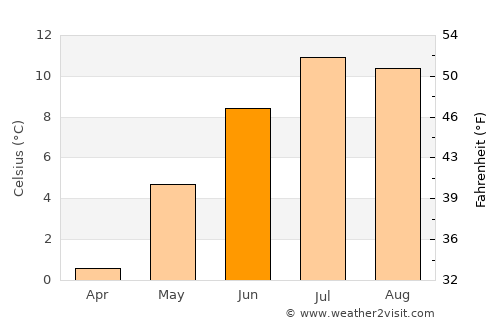 Raron average temperature in June