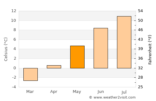 Raron average temperature in May