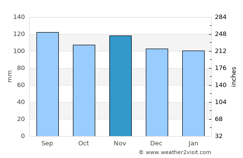 Raron average rain in November