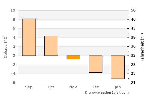 Raron average temperature in November