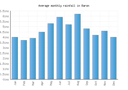 Raron monthly rainfall chart (inches)
