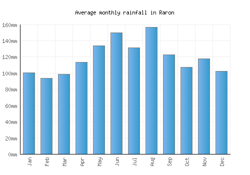 Raron monthly rainfall chart (mm)