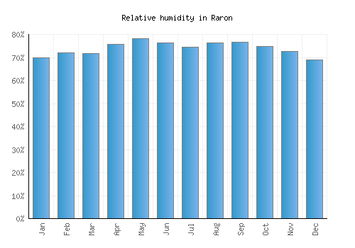 Raron relative humidity averages