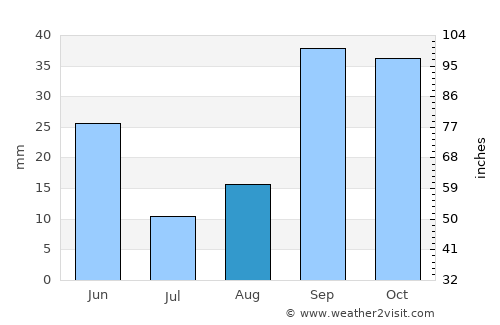 Râs el Aïoun average rain in August