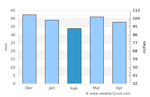 Râs el Aïoun average rain in February