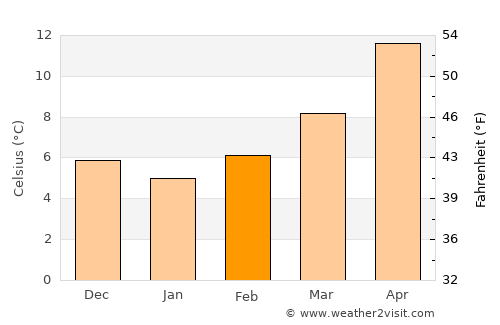 Râs el Aïoun average temperature in February