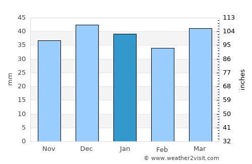 Râs el Aïoun average rain in January