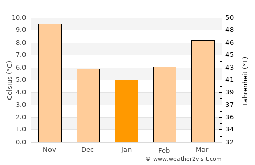 Râs el Aïoun average temperature in January