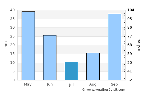 Râs el Aïoun average rain in July