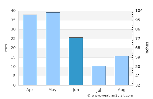 Râs el Aïoun average rain in June
