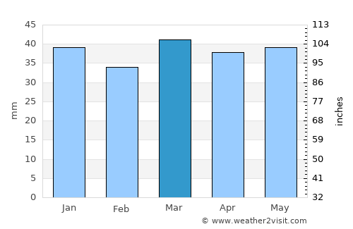 Râs el Aïoun average rain in March