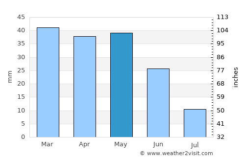 Râs el Aïoun average rain in May