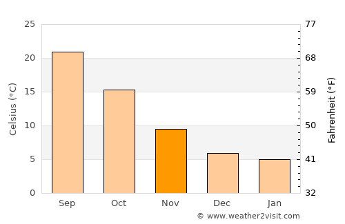 Râs el Aïoun average temperature in November