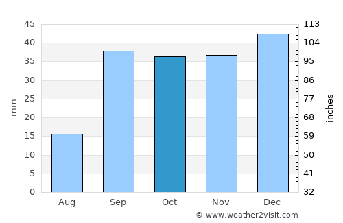 Râs el Aïoun average rain in October