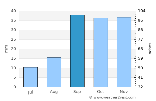 Râs el Aïoun average rain in September