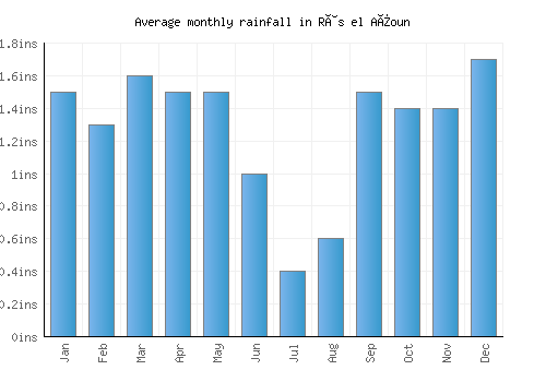 Râs el Aïoun monthly rainfall chart (inches)