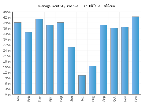 Râs el Aïoun monthly rainfall chart (mm)
