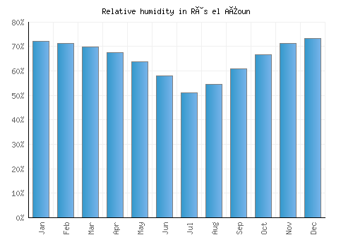 Râs el Aïoun relative humidity averages