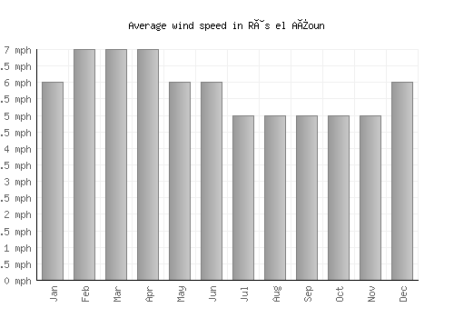 Râs el Aïoun average winspeed by month (mph)