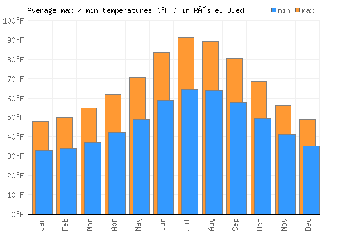 Râs el Oued average minimum / maximum temperatures (Fahrenheit)