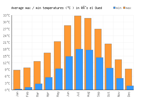 Râs el Oued average minimum / maximum temperatures (Celsius)