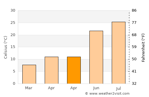 Râs el Oued average temperature in April