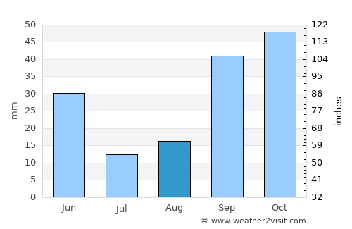 Râs el Oued average rain in August