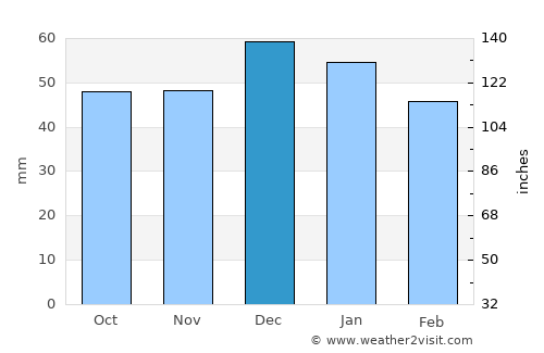Râs el Oued average rain in December