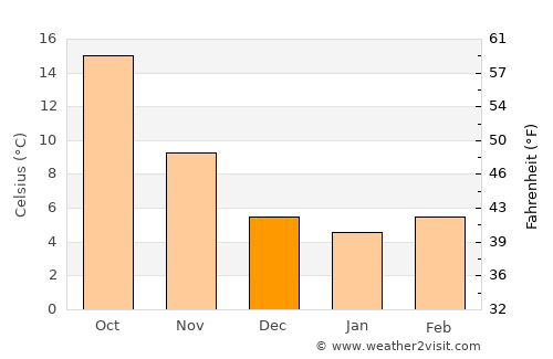 Râs el Oued average temperature in December