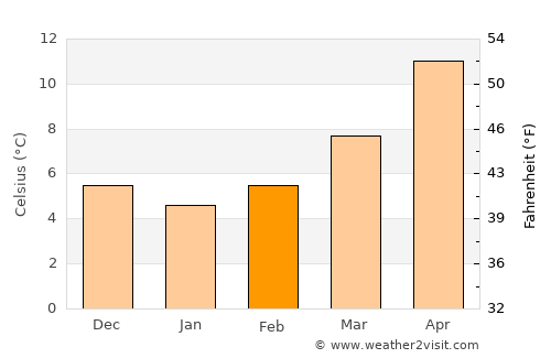 Râs el Oued average temperature in February