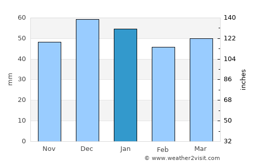 Râs el Oued average rain in January