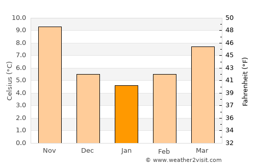 Râs el Oued average temperature in January